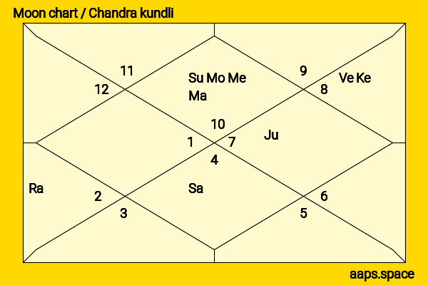 Ramesh Sippy chandra kundli or moon chart